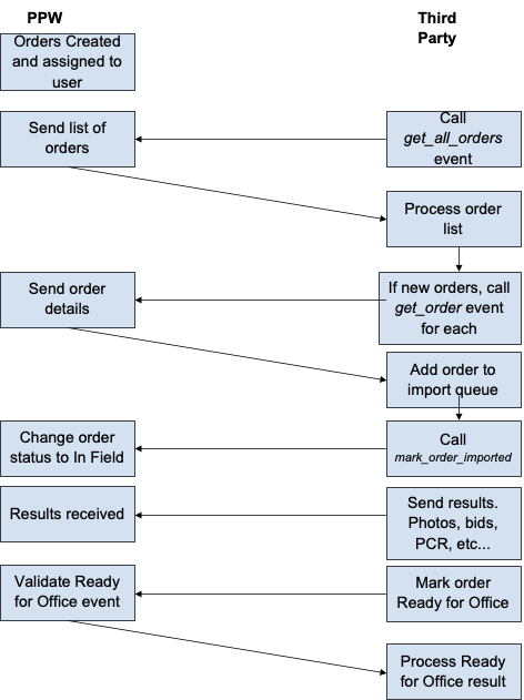 Data Flow